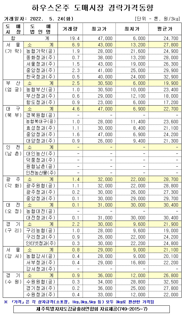 [하우스온주]9대도매시장 가격동향(5/24)