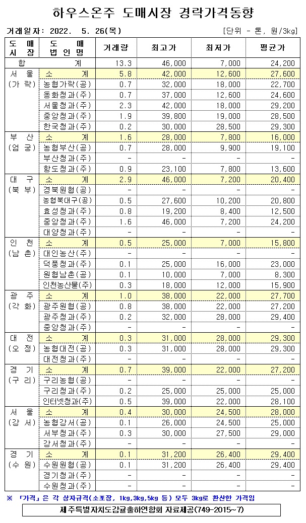 [하우스온주]9대도매시장 경락가격(5/26)