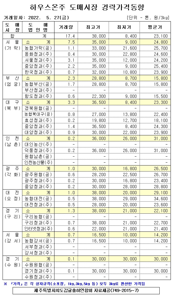 [하우스온주]9대도매시장 경락가격(5/27)
