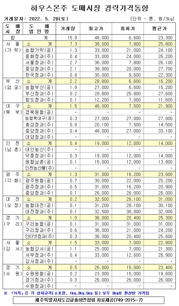 [하우스온주]9대도매시장 경락가격(5/28)