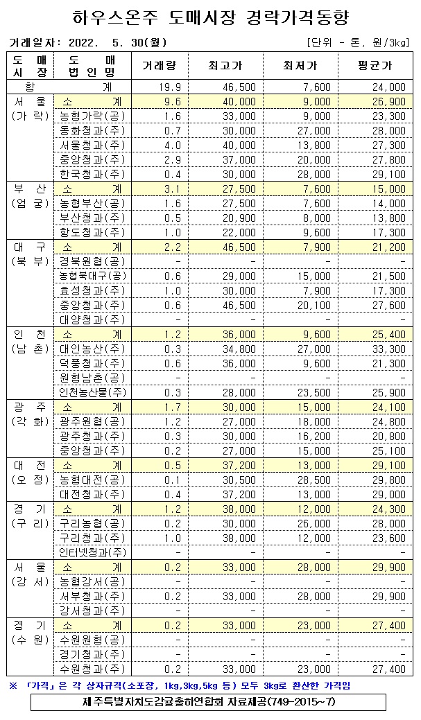 [하우스온주]9대도매시장 경락가격(5/30)