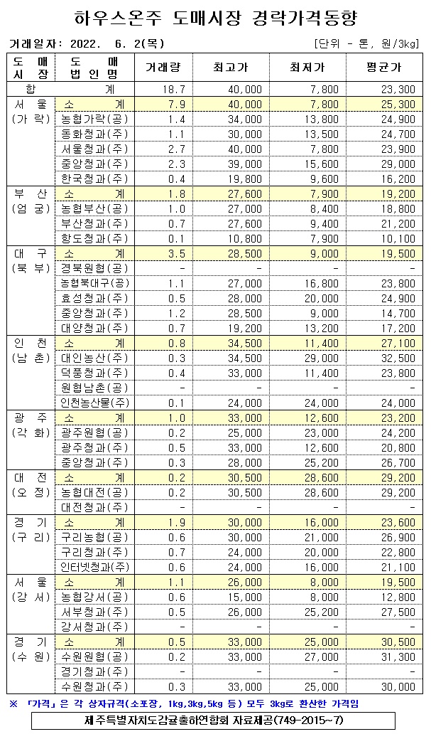 [하우스온주]9대도매시장 경락가격(6/02)