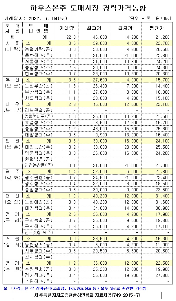 [하우스온주]9대도매시장 경락가격(6/04)