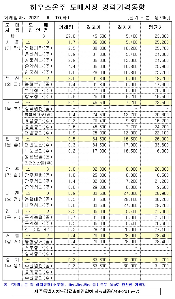 [하우스온주]9대도매시장 경락가격(6/07)