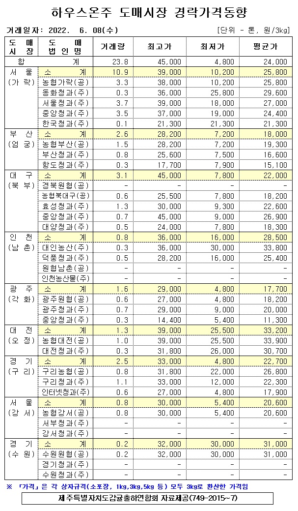 [하우스온주]9대도매시장 경락가격(6/08)