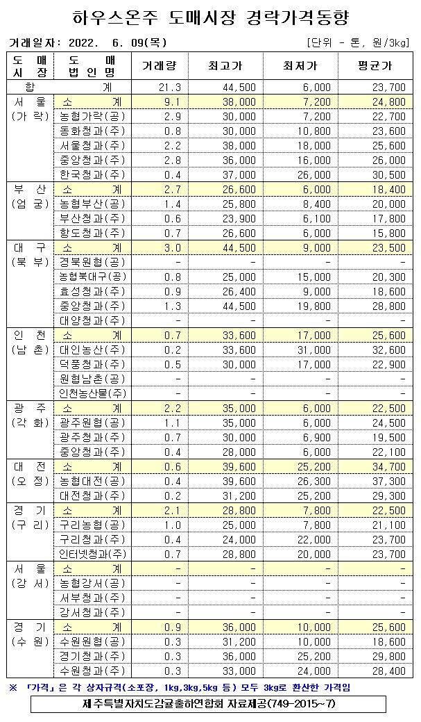 [하우스온주]9대도매시장 경락가격(6/09)