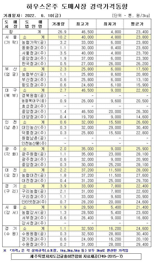 [하우스온주]9대도매시장 경락가격(6/10)