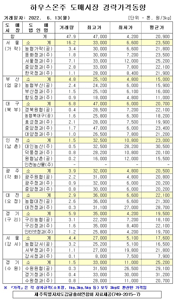 [하우스온주]9대도매시장 경락가격(6/13)