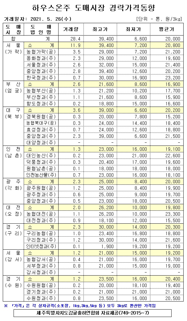 [하우스온주]9대도매시장 경락가격(5/26)