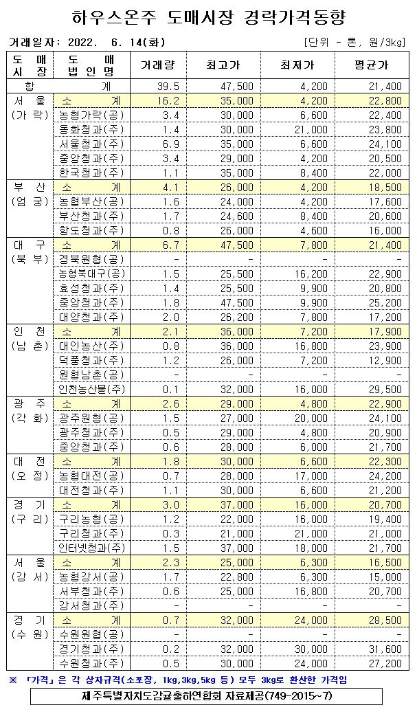 [하우스온주]9대도매시장 경락가격(6/14)