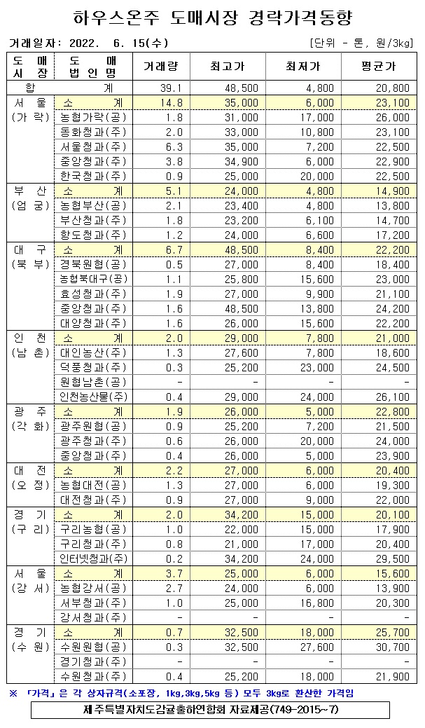 [하우스온주]9대도매시장 경락가격(6/15)
