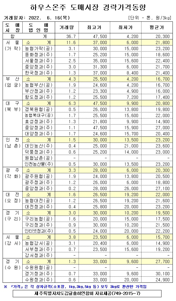 [하우스온주]9대도매시장 경락가격(6/16)