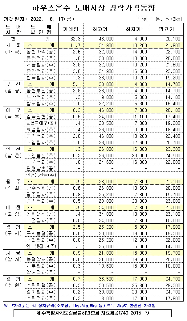 [하우스온주]9대도매시장 경락가격(6/17)