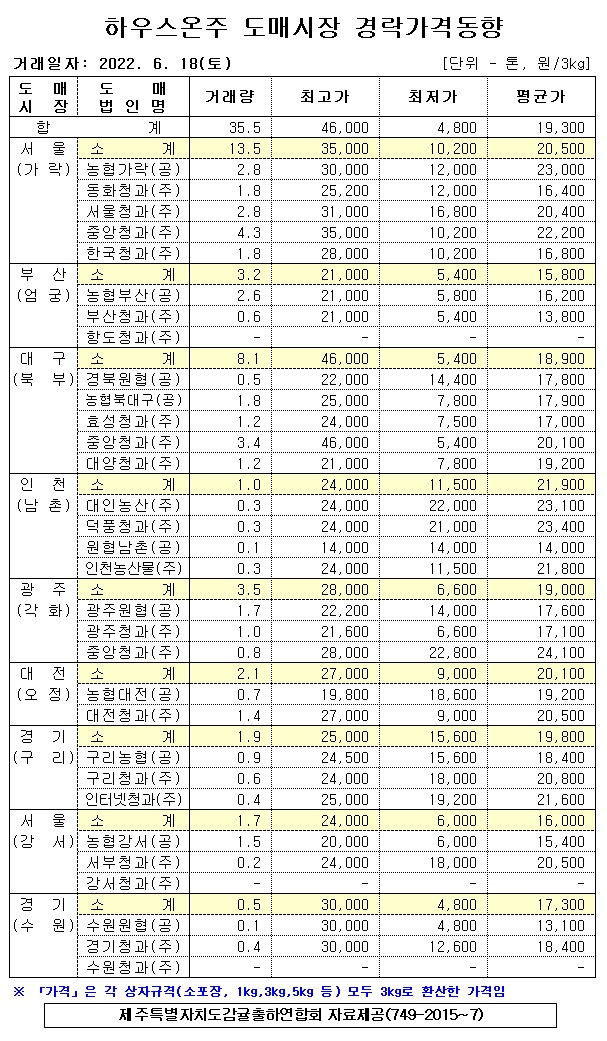 [하우스온주]9대도매시장 경락가격(6/18)