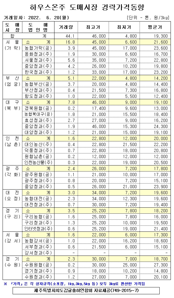 [하우스온주]9대도매시장 경락가격(6/20)