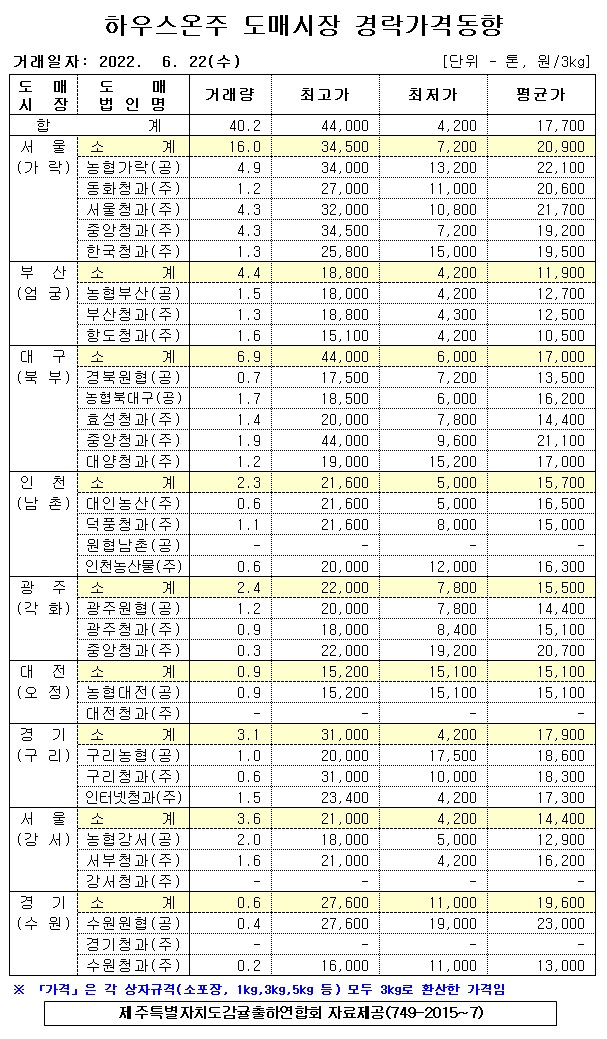 [하우스온주]9대도매시장 경락가격(6/22)