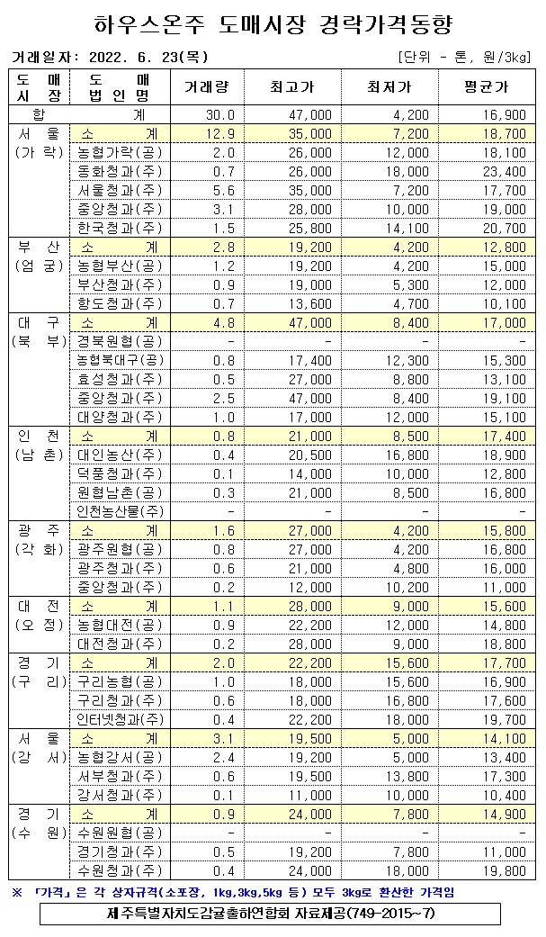 [하우스온주]9대도매시장 경락가격(6/23)