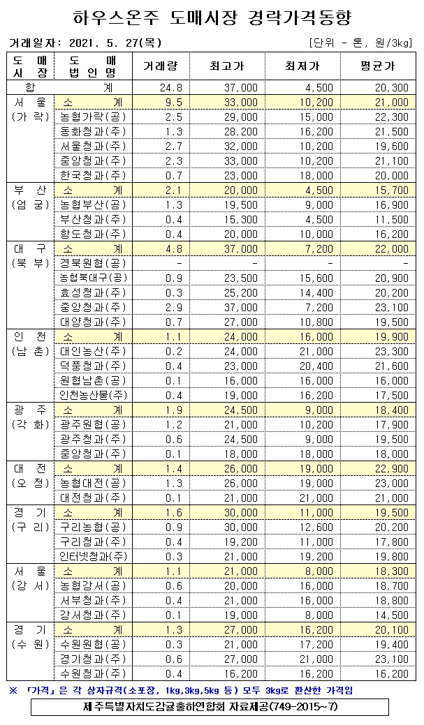 [하우스온주]9대도매시장 경락가격(5/27)