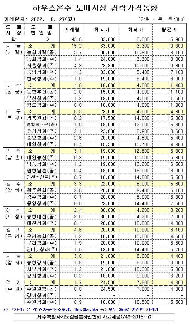 [하우스온주]9대도매시장 경락가격(6/27)