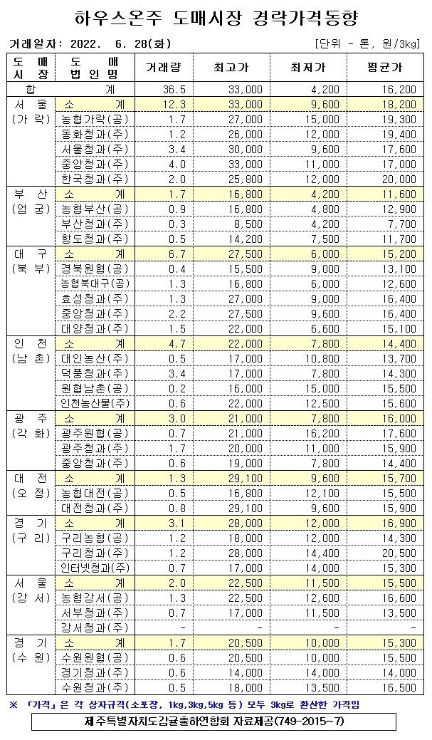 [하우스온주]9대도매시장 경락가격(6/28)