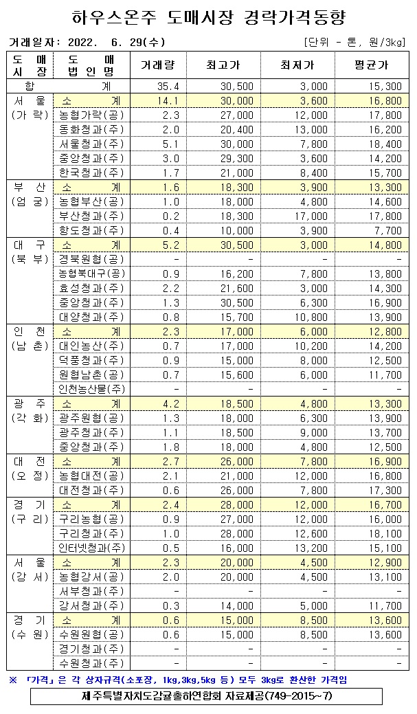 [하우스온주]9대도매시장 경락가격(6/29)
