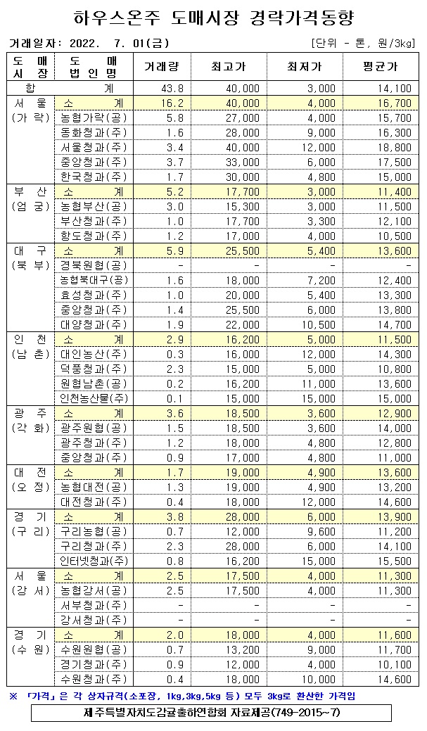[하우스온주]9대도매시장 경락가격(7/01)