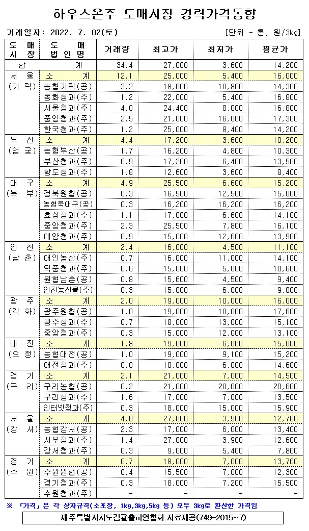 [하우스온주]9대도매시장 경락가격(7/02)