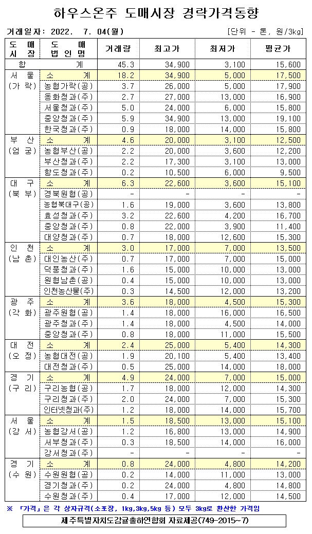 [하우스온주]9대도매시장 경락가격(7/04)