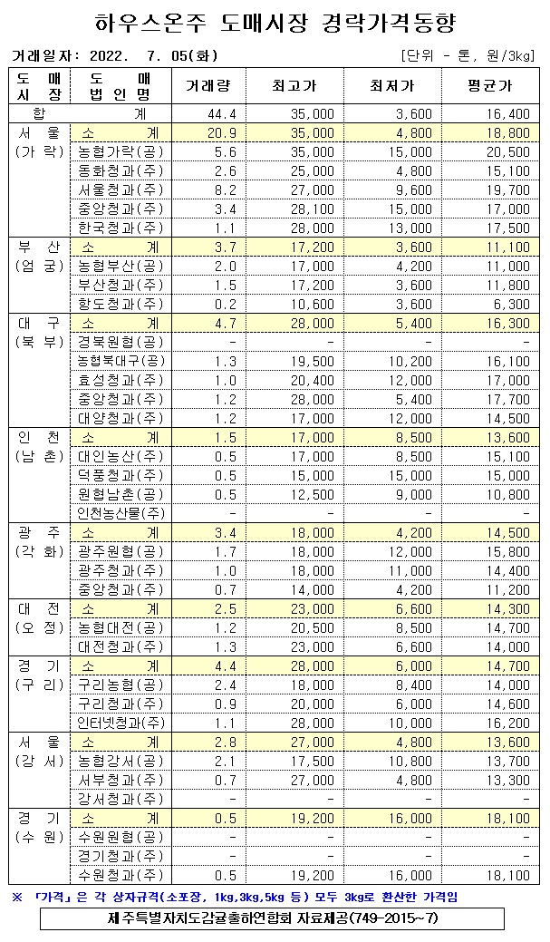 [하우스온주]9대도매시장 경락가격(7/05)