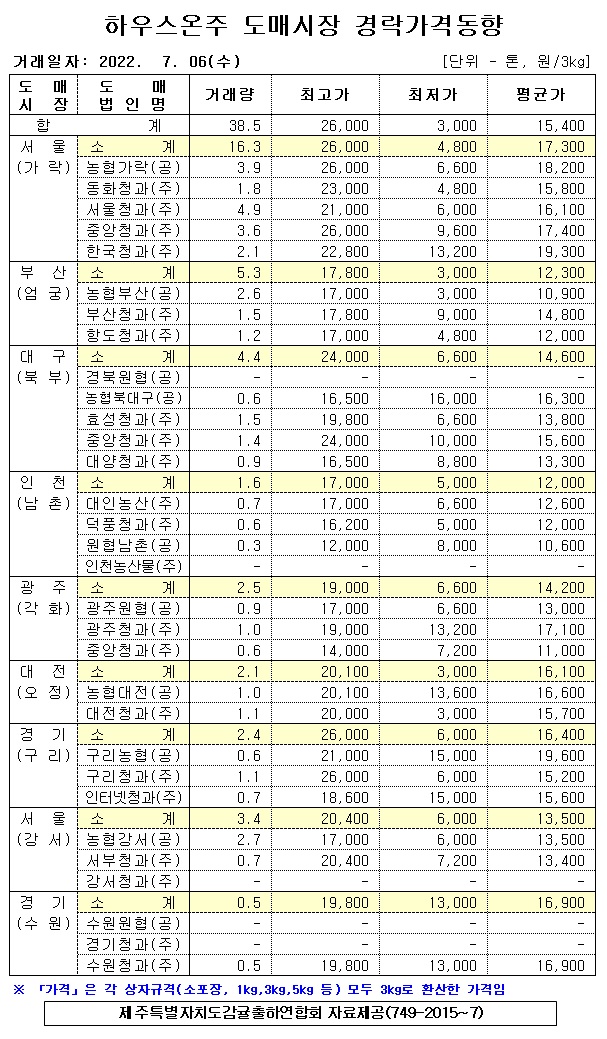 [하우스온주]9대도매시장 경락가격(7/06)