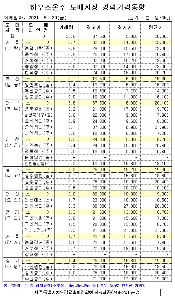 [하우스온주]9대도매시장 경락가격(5/28)