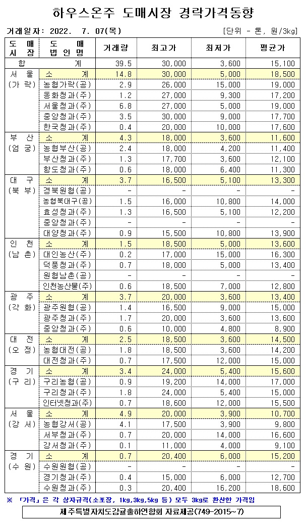 [하우스온주]9대도매시장 경락가격(7/07)