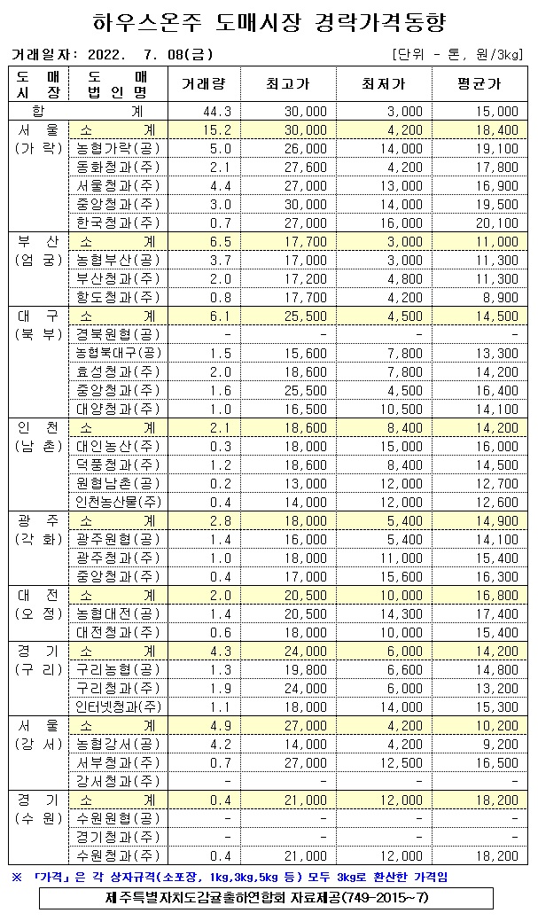 [하우스온주]9대도매시장 경락가격(7/08)