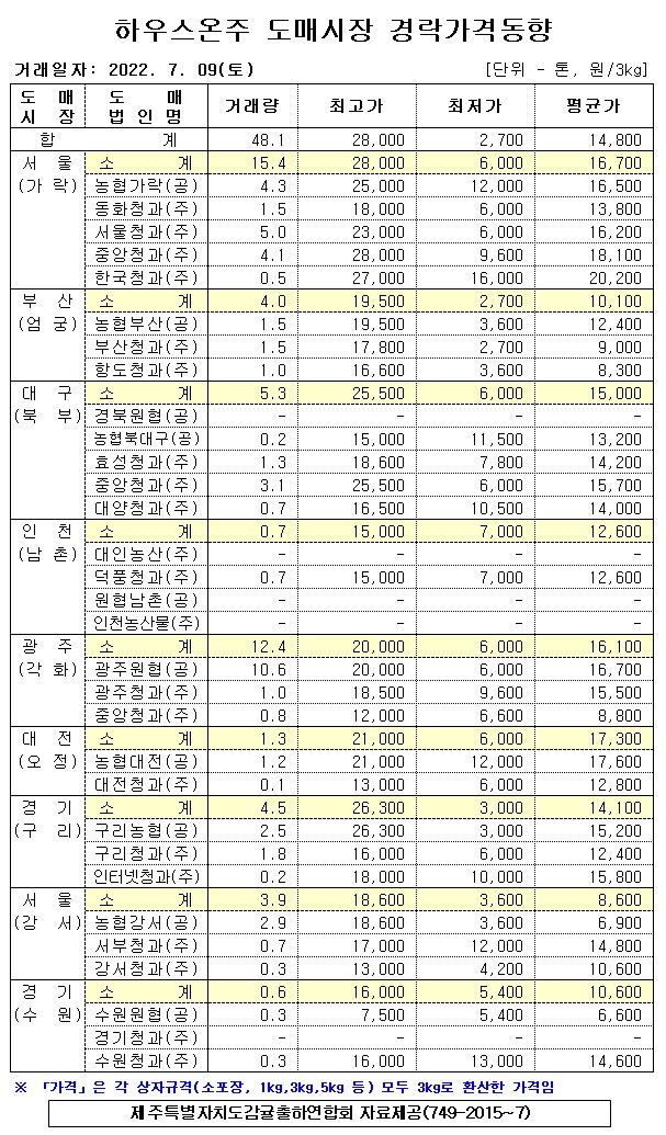 [하우스온주]9대도매시장 경락가격(7/09)