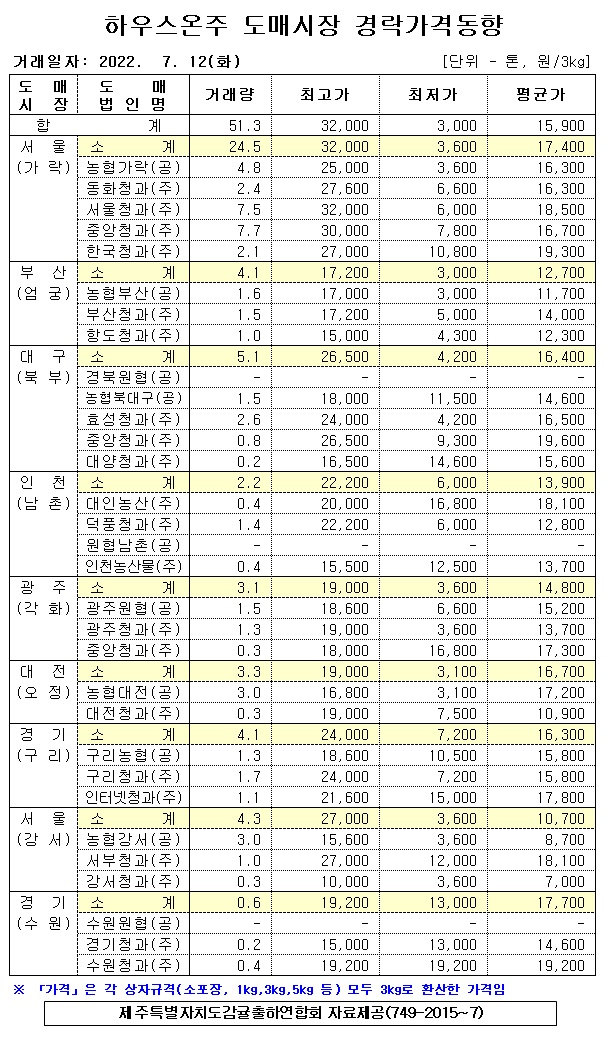 [하우스온주]9대도매시장 경락가격(7/12)