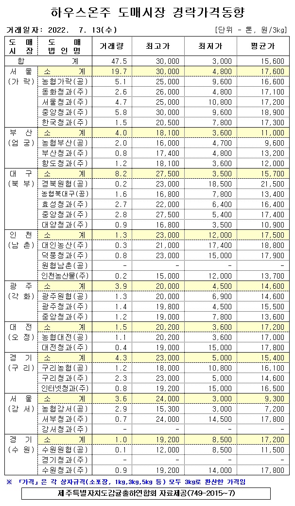 [하우스온주]9대도매시장 경락가격(7/13)