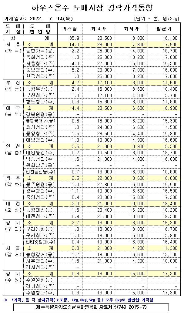 [하우스온주]9대도매시장 경락가격(7/14)