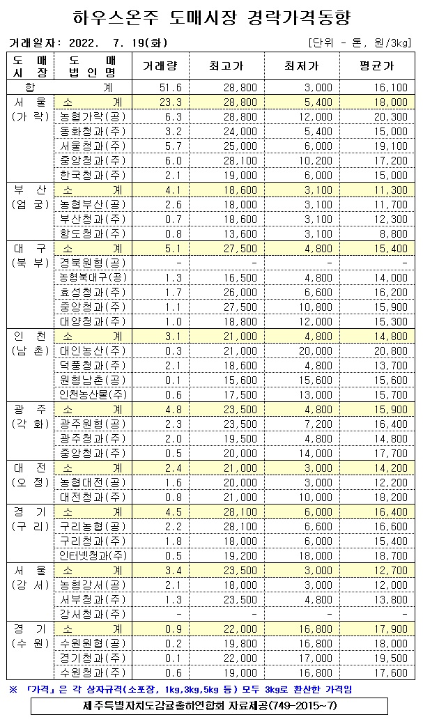 [하우스온주]9대도매시장 경락가격(7/19)