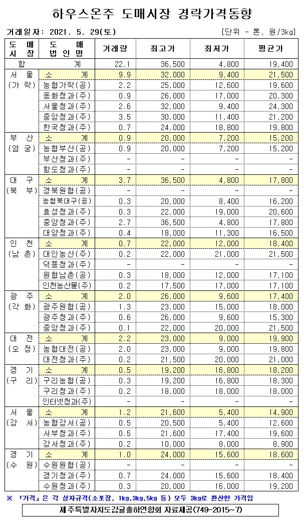 [하우스온주]9대도매시장 경락가격(5/29)