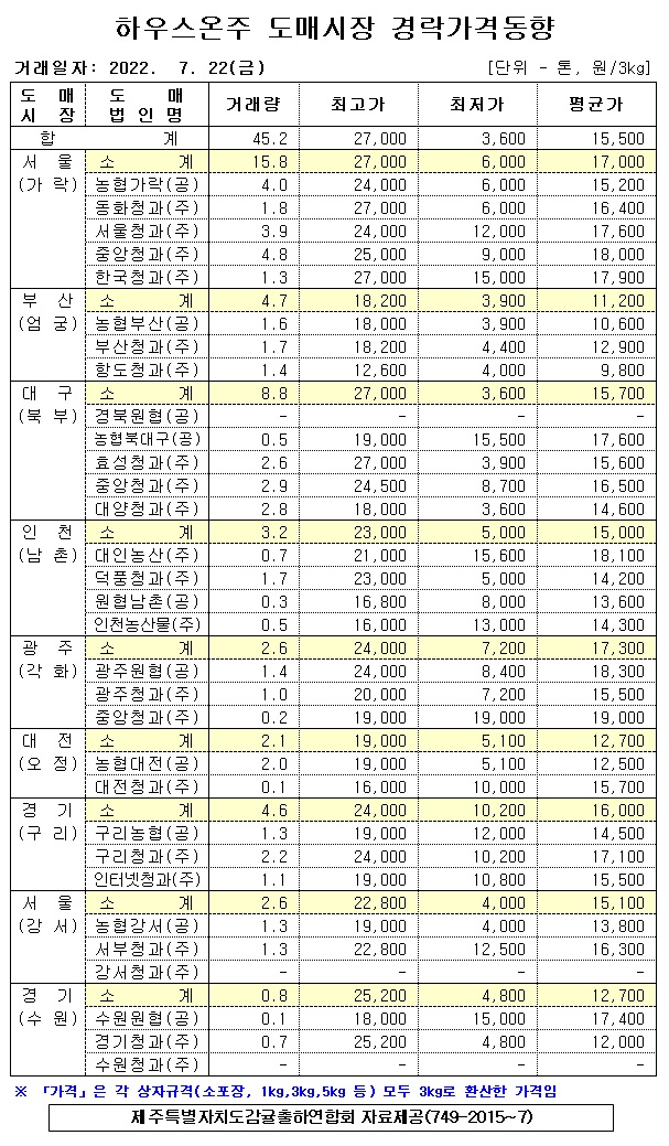 [하우스온주]9대도매시장 경락가격(7/22)