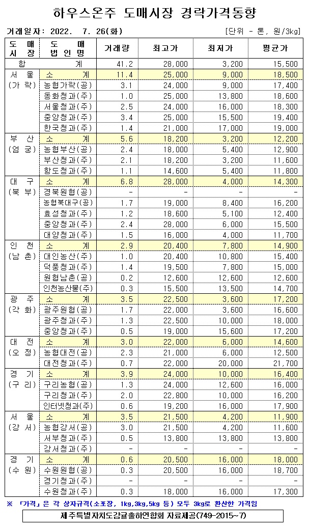 [하우스온주]9대도매시장 경락가격(7/26)