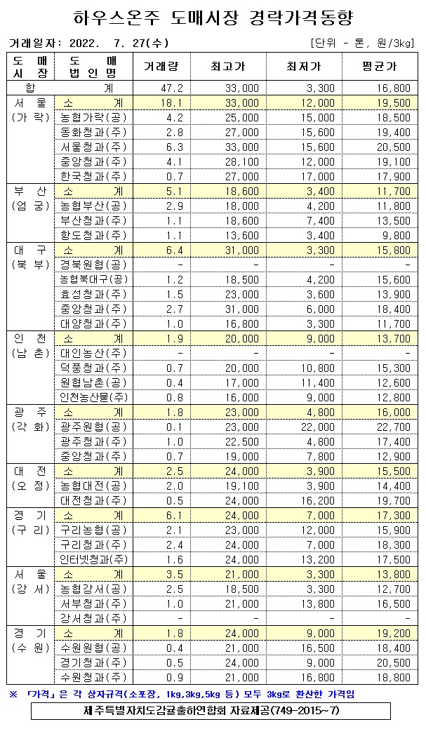 [하우스온주]9대도매시장 경락가격(7/27)