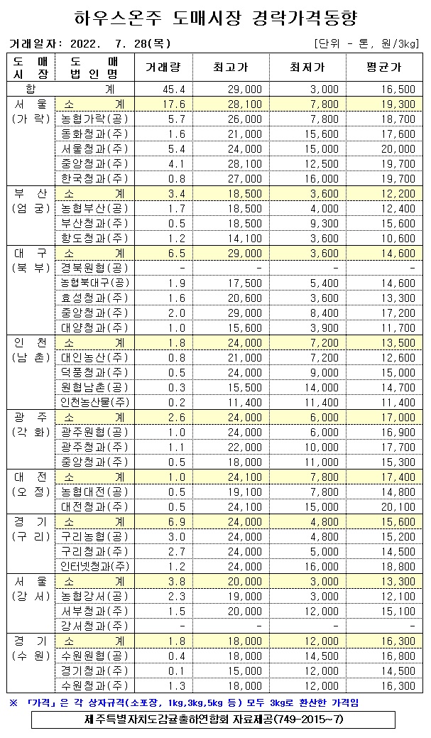 [하우스온주]9대도매시장 경락가격(7/28)