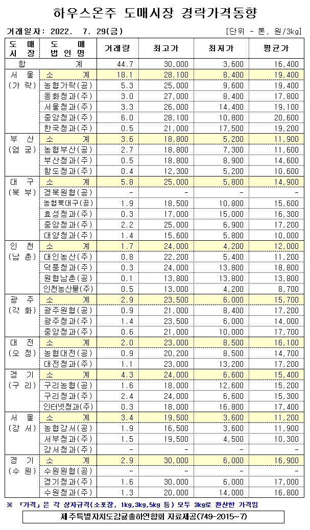 [하우스온주]9대도매시장 경락가격(7/29)