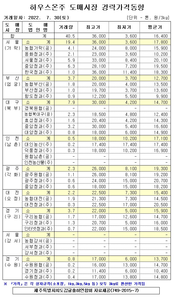 [하우스온주]9대도매시장 경락가격(7/30)