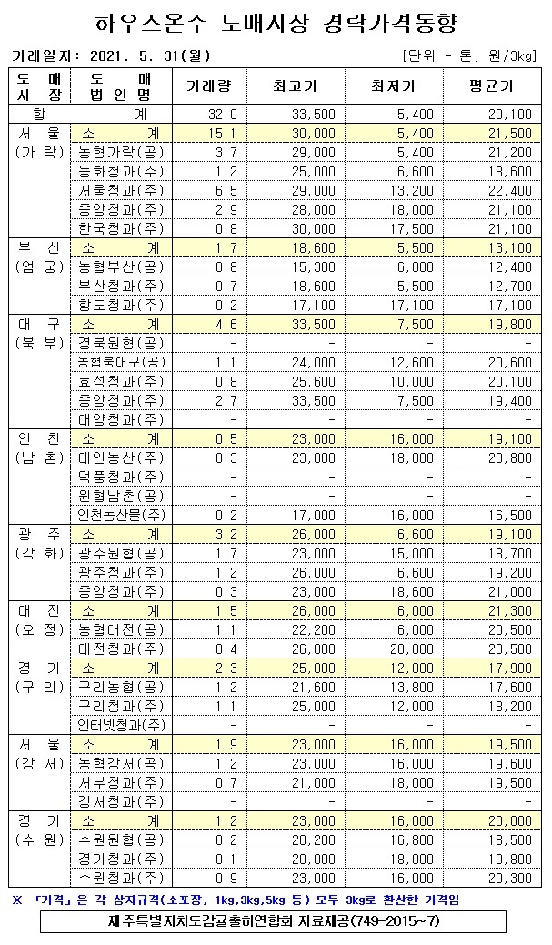 [하우스온주]9대도매시장 경락가격(5/31)