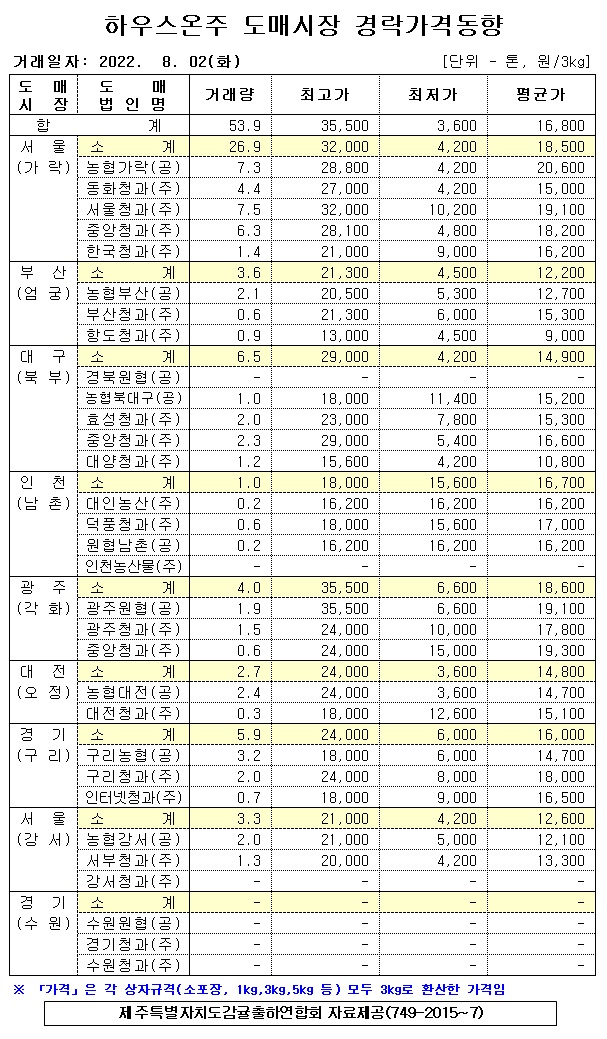 [하우스온주]9대도매시장 경락가격(8/02)