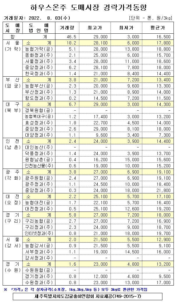 [하우스온주]9대도매시장 경락가격(8/03)