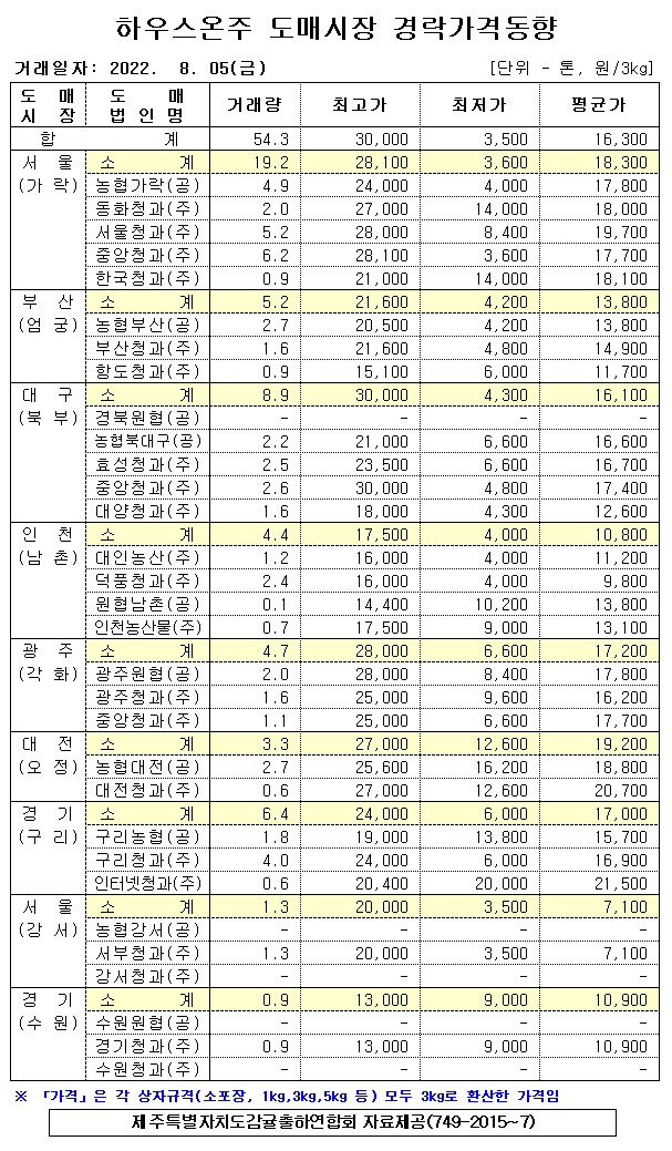 [하우스온주]9대도매시장 경락가격(8/05)