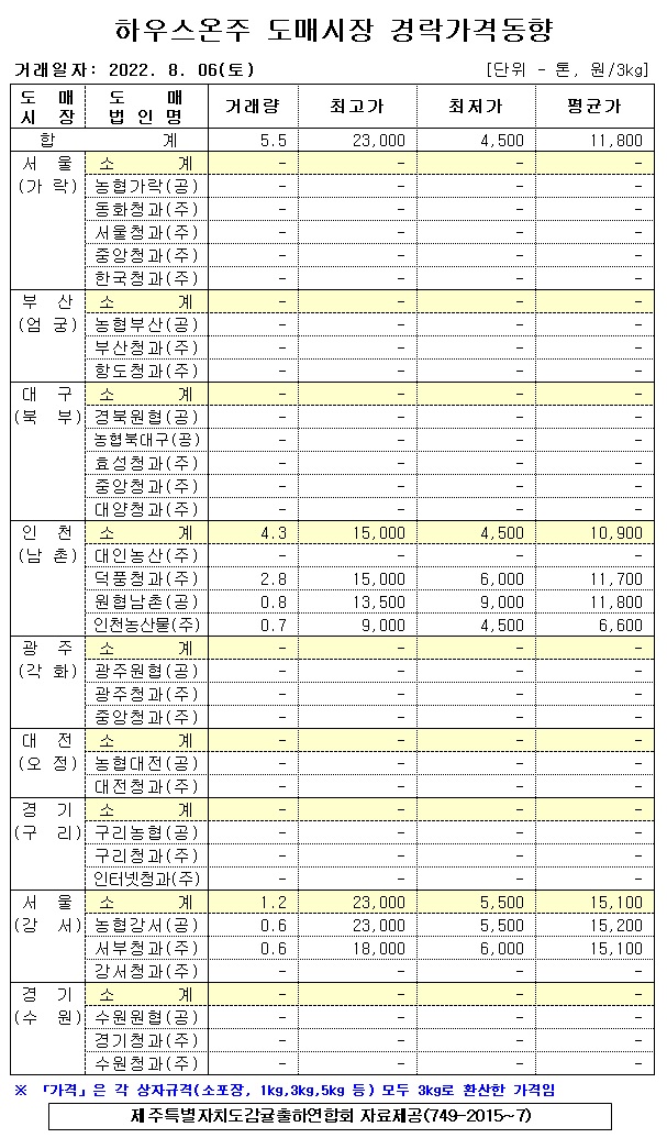 [하우스온주]9대도매시장 경락가격(8/06)